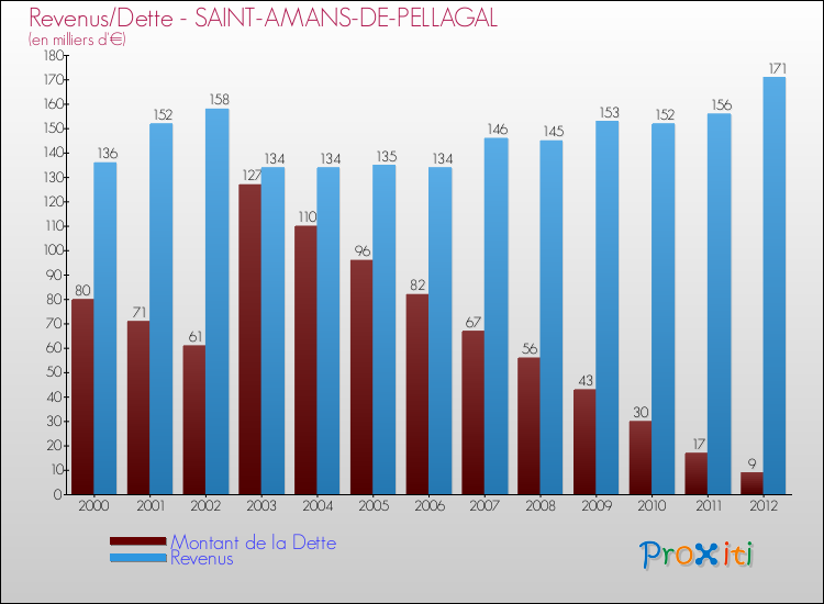 Evolution comparée de la dette et des revenus pour la commune de SAINT-AMANS-DE-PELLAGAL de 2000 à 2012 Comparaison de la dette et des revenus pour SAINT-AMANS-DE-PELLAGAL de 2000 à 2012