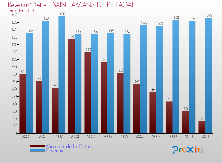 Evolution comparée de la dette et des revenus pour la commune de SAINT-AMANS-DE-PELLAGAL de 2000 à 2011 Comparaison de la dette et des revenus pour SAINT-AMANS-DE-PELLAGAL de 2000 à 2011