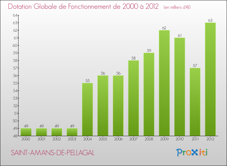 Evolution du montant de la Dotation Globale de Fonctionnement pour la commune de SAINT-AMANS-DE-PELLAGAL de 2000 à 2012 Evolution du montant de la Dotation Globale de Fonctionnement pour SAINT-AMANS-DE-PELLAGAL de 2000 à 2012