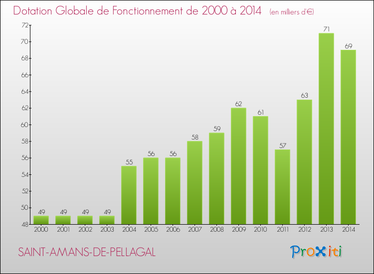 Evolution du montant de la Dotation Globale de Fonctionnement pour la commune de SAINT-AMANS-DE-PELLAGAL de 2000 à 2014 Evolution du montant de la Dotation Globale de Fonctionnement pour SAINT-AMANS-DE-PELLAGAL de 2000 à 2014