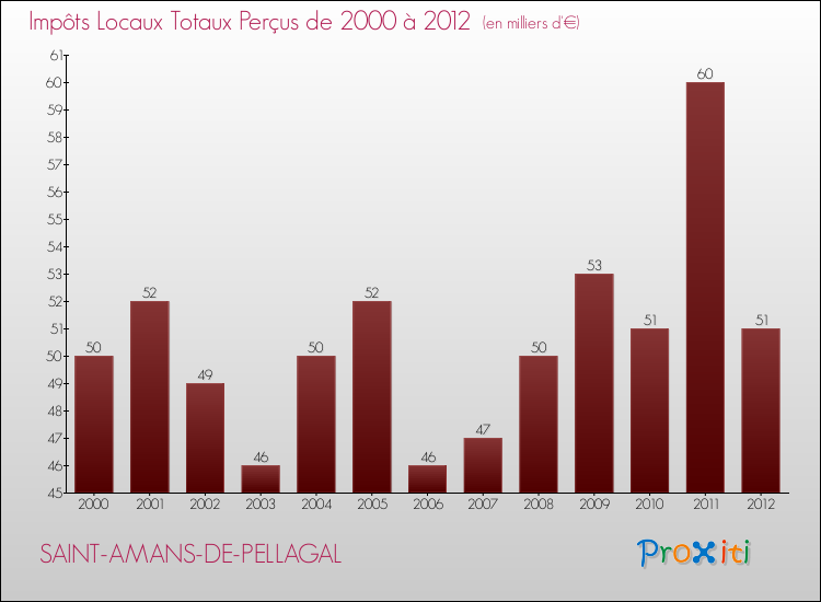 Evolution des Impôts Locaux pour la commune de SAINT-AMANS-DE-PELLAGAL de 2000 à 2012 Evolution des Impôts Locaux pour SAINT-AMANS-DE-PELLAGAL de 2000 à 2012