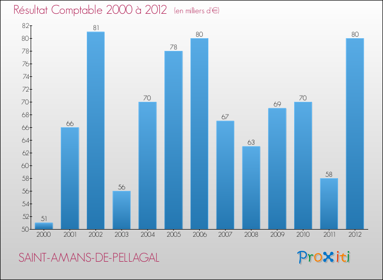 Evolution du résultat comptable pour la commune de SAINT-AMANS-DE-PELLAGAL de 2000 à 2012 Evolution du résultat comptable pour SAINT-AMANS-DE-PELLAGAL de 2000 à 2012