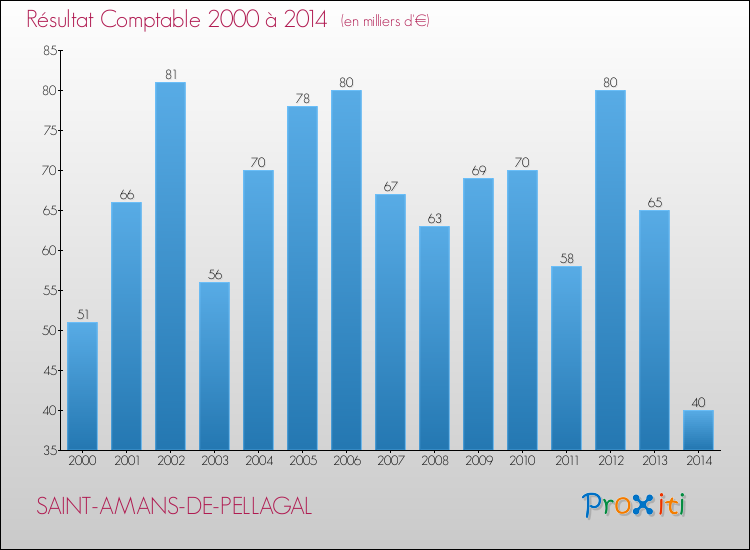 Evolution du résultat comptable pour la commune de SAINT-AMANS-DE-PELLAGAL de 2000 à 2014 Evolution du résultat comptable pour SAINT-AMANS-DE-PELLAGAL de 2000 à 2014