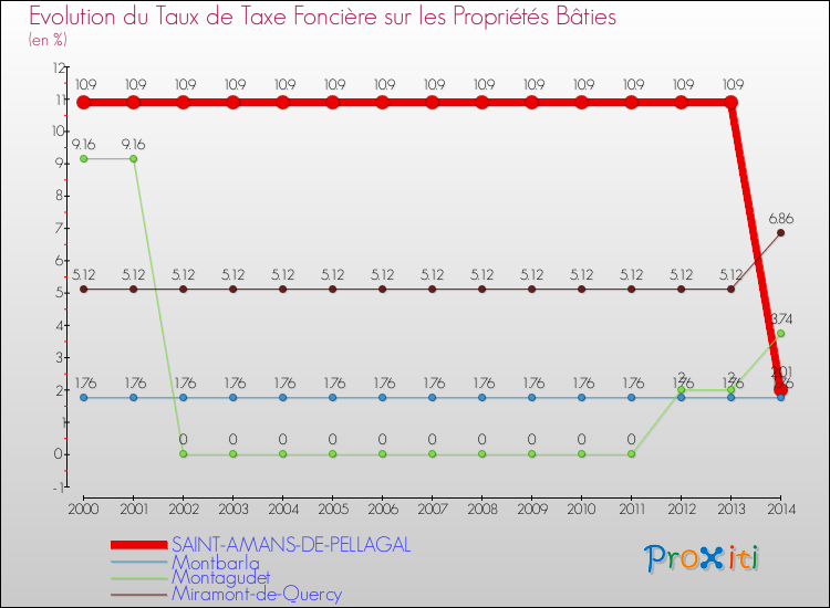 Evolution du taux de la taxe foncière sur le bati pour SAINT-AMANS-DE-PELLAGAL et les communes proches de 2000 à 2014 Comparaison des taux de taxe foncière sur le bati pour SAINT-AMANS-DE-PELLAGAL et les communes voisines de 2000 à 2014