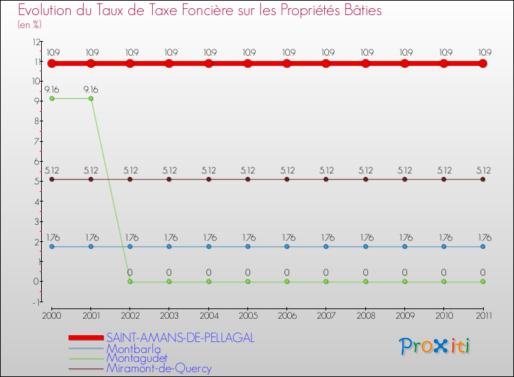 Evolution du taux de la taxe foncière sur le bati pour SAINT-AMANS-DE-PELLAGAL et les communes proches Comparaison des taux de taxe foncière sur le bati pour SAINT-AMANS-DE-PELLAGAL et les communes voisines