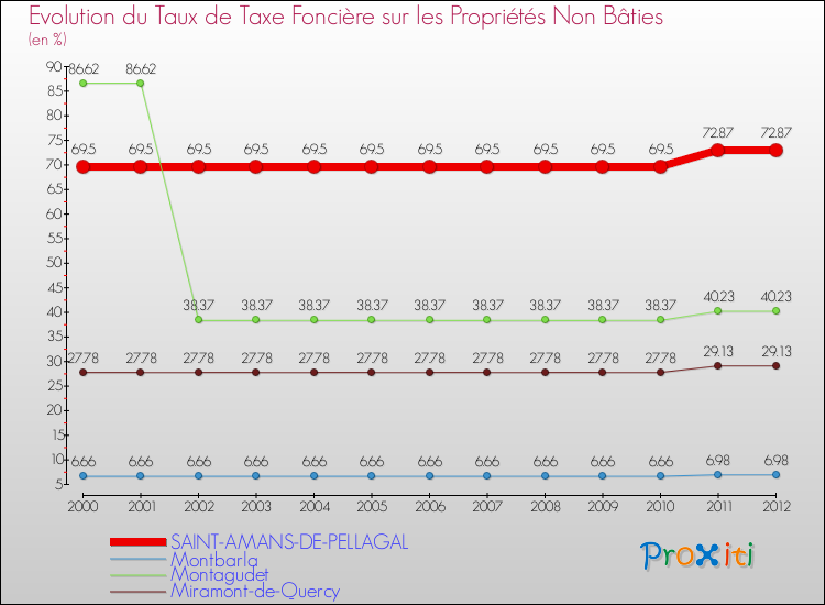 Evolution du taux de la taxe foncière sur les immeubles et terrains non batis pour SAINT-AMANS-DE-PELLAGAL et les communes proches de 2000 à 2012 Comparaison des taux de la taxe foncière sur les immeubles et terrains non batis pour SAINT-AMANS-DE-PELLAGAL et les communes voisines de 2000 à 2012
