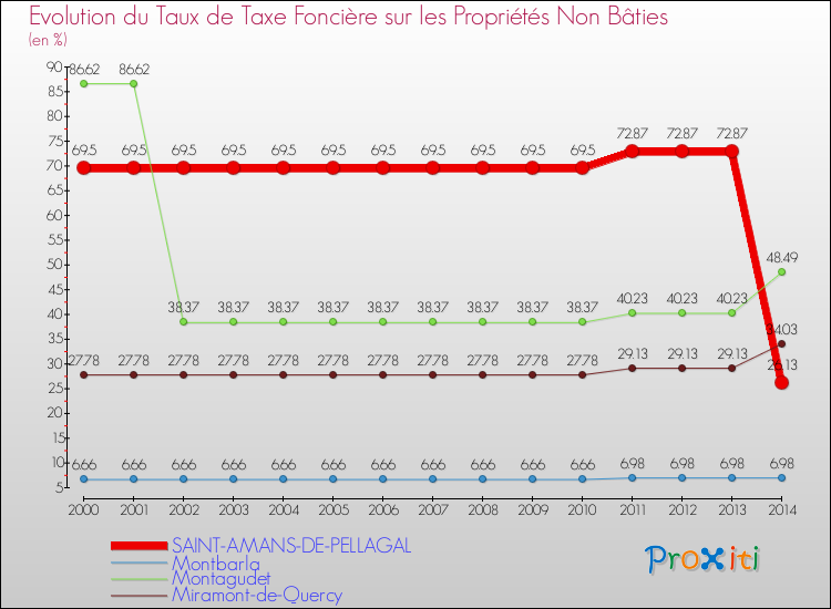 Evolution du taux de la taxe foncière sur les immeubles et terrains non batis pour SAINT-AMANS-DE-PELLAGAL et les communes proches de 2000 à 2014 Comparaison des taux de la taxe foncière sur les immeubles et terrains non batis pour SAINT-AMANS-DE-PELLAGAL et les communes voisines de 2000 à 2014