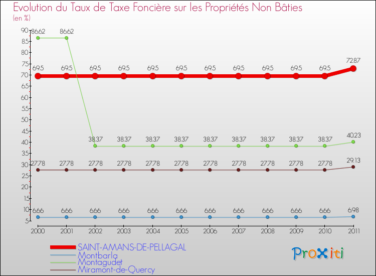 Evolution du taux de la taxe foncière sur les immeubles et terrains non batis pour SAINT-AMANS-DE-PELLAGAL et les communes proches Comparaison des taux de la taxe foncière sur les immeubles et terrains non batis pour SAINT-AMANS-DE-PELLAGAL et les communes voisines