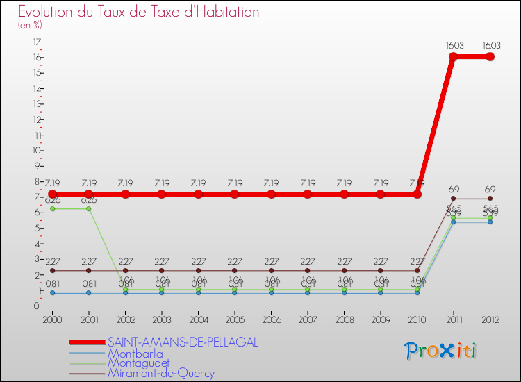 Evolution du taux de la taxe d'habitation pour SAINT-AMANS-DE-PELLAGAL et les communes proches Comparaison des taux de la taxe d'habitation pour SAINT-AMANS-DE-PELLAGAL et les communes voisines