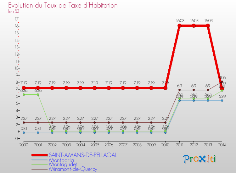 Evolution du taux de la taxe d'habitation pour SAINT-AMANS-DE-PELLAGAL et les communes proches de 2000 à 2014 Comparaison des taux de la taxe d'habitation pour SAINT-AMANS-DE-PELLAGAL et les communes voisines de 2000 à 2014