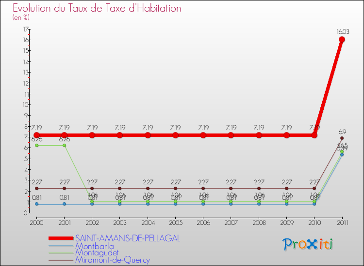 Evolution du taux de la taxe d'habitation pour SAINT-AMANS-DE-PELLAGAL et les communes proches Comparaison des taux de la taxe d'habitation pour SAINT-AMANS-DE-PELLAGAL et les communes voisines