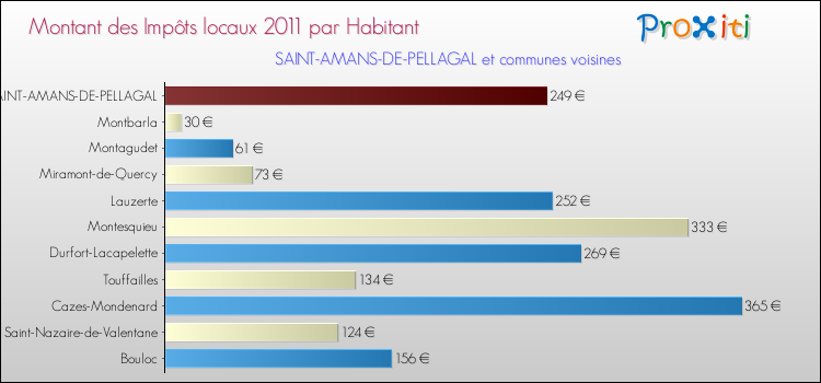 Montant des impôts locaux par Habitant pour SAINT-AMANS-DE-PELLAGAL et les communes proches Comparaison des impôts locaux par habitant pour SAINT-AMANS-DE-PELLAGAL et les communes voisines