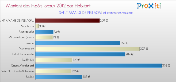 Montant des impôts locaux par Habitant pour SAINT-AMANS-DE-PELLAGAL et les communes proches Comparaison des impôts locaux par habitant pour SAINT-AMANS-DE-PELLAGAL et les communes voisines