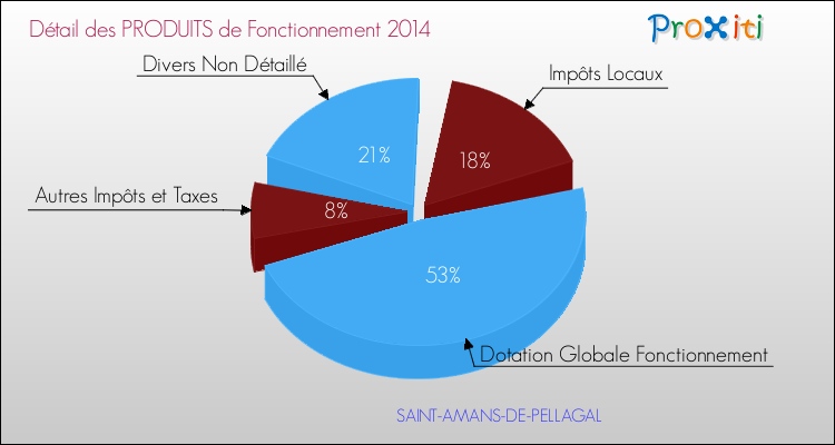 Décomposition du Budget de Fonctionnement 2014 de la commune de SAINT-AMANS-DE-PELLAGAL Budget de Fonctionnement 2014 pour la commune de SAINT-AMANS-DE-PELLAGAL