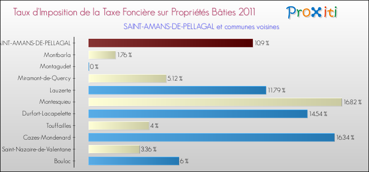 Taux d'imposition de la taxe foncière sur le bati 2011 pour SAINT-AMANS-DE-PELLAGAL et les communes proches Comparaison des taux d'imposition de la taxe foncière sur le bati 2011 pour SAINT-AMANS-DE-PELLAGAL et les communes voisines