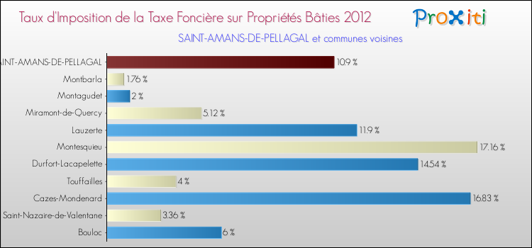 Taux d'imposition de la taxe foncière sur le bati 2012 pour SAINT-AMANS-DE-PELLAGAL et les communes proches Comparaison des taux d'imposition de la taxe foncière sur le bati 2012 pour SAINT-AMANS-DE-PELLAGAL et les communes voisines