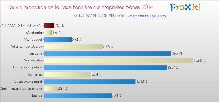 Taux d'imposition de la taxe foncière sur le bati 2014 pour SAINT-AMANS-DE-PELLAGAL et les communes proches Comparaison des taux d'imposition de la taxe foncière sur le bati 2014 pour SAINT-AMANS-DE-PELLAGAL et les communes voisines