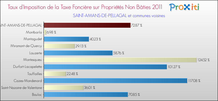 Taux d'imposition de la taxe foncière sur les immeubles et terrains non batis 2011 pour SAINT-AMANS-DE-PELLAGAL et les communes proches Comparaison des taux d'imposition de la taxe foncière sur les immeubles et terrains non batis 2011 pour SAINT-AMANS-DE-PELLAGAL et les communes voisines
