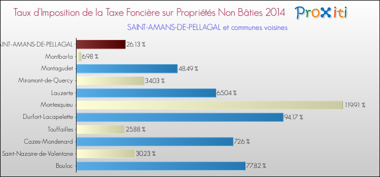Taux d'imposition de la taxe foncière sur les immeubles et terrains non batis 2014 pour SAINT-AMANS-DE-PELLAGAL et les communes proches Comparaison des taux d'imposition de la taxe foncière sur les immeubles et terrains non batis 2014 pour SAINT-AMANS-DE-PELLAGAL et les communes voisines
