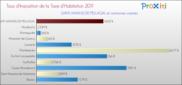 Taux d'imposition de la taxe d'habitation 2011 pour SAINT-AMANS-DE-PELLAGAL et les communes proches Comparaison des taux d'imposition de la taxe d'habitation 2011 pour SAINT-AMANS-DE-PELLAGAL et les communes voisines