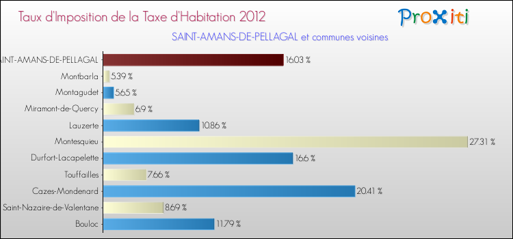 Taux d'imposition de la taxe d'habitation 2012 pour SAINT-AMANS-DE-PELLAGAL et les communes proches Comparaison des taux d'imposition de la taxe d'habitation 2012 pour SAINT-AMANS-DE-PELLAGAL et les communes voisines