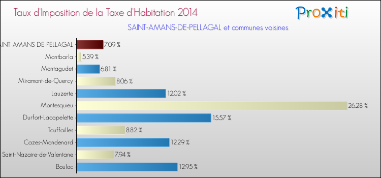 Taux d'imposition de la taxe d'habitation 2014 pour SAINT-AMANS-DE-PELLAGAL et les communes proches Comparaison des taux d'imposition de la taxe d'habitation 2014 pour SAINT-AMANS-DE-PELLAGAL et les communes voisines