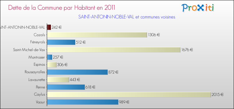 Dette par habitant de la commune en 2011 pour SAINT-ANTONIN-NOBLE-VAL et les communes proches Comparaison de la dette par habitant de la commune en 2011 pour SAINT-ANTONIN-NOBLE-VAL et les communes voisines
