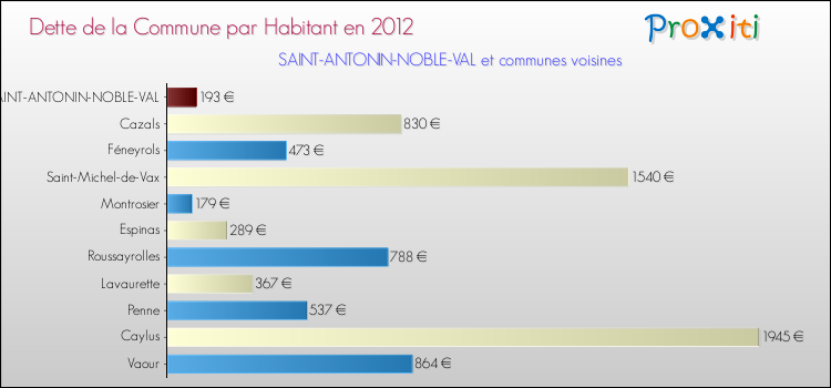 Dette par habitant de la commune en 2012 pour SAINT-ANTONIN-NOBLE-VAL et les communes proches Comparaison de la dette par habitant de la commune en 2012 pour SAINT-ANTONIN-NOBLE-VAL et les communes voisines
