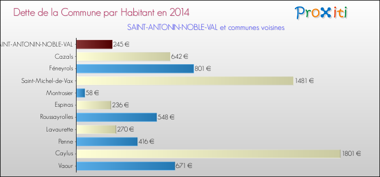 Dette par habitant de la commune en 2014 pour SAINT-ANTONIN-NOBLE-VAL et les communes proches Comparaison de la dette par habitant de la commune en 2014 pour SAINT-ANTONIN-NOBLE-VAL et les communes voisines