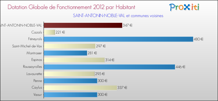 Montant des dotations globales de fonctionnement DGF par Habitant pour SAINT-ANTONIN-NOBLE-VAL et les communes proches Comparaison des des dotations globales de fonctionnement DGF par habitant pour SAINT-ANTONIN-NOBLE-VAL et les communes voisines