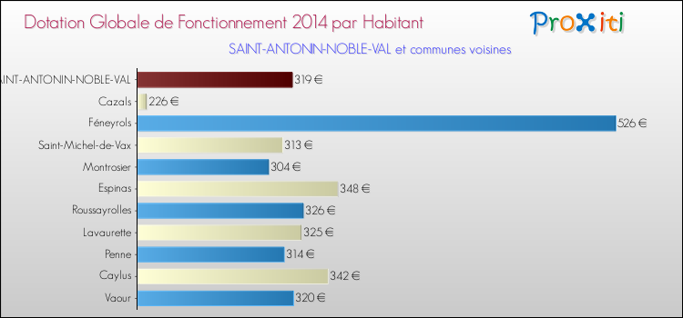 Montant des dotations globales de fonctionnement DGF par Habitant pour SAINT-ANTONIN-NOBLE-VAL et les communes proches en 2014. Comparaison des des dotations globales de fonctionnement DGF par habitant pour SAINT-ANTONIN-NOBLE-VAL et les communes voisines en 2014.