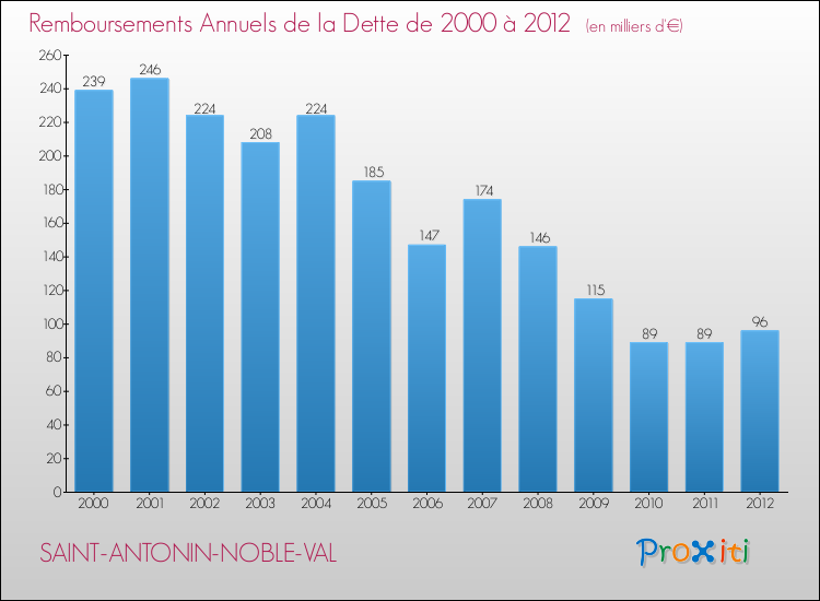Evolution de l'annuité de la dette pour la commune de SAINT-ANTONIN-NOBLE-VAL de 2000 à 2012 Annuités de la dette pour SAINT-ANTONIN-NOBLE-VAL de 2000 à 2012