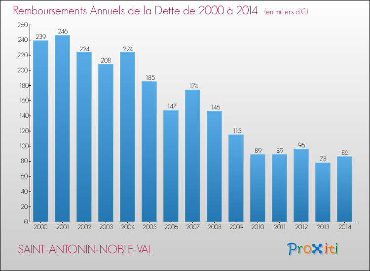 Evolution de l'annuité de la dette pour la commune de SAINT-ANTONIN-NOBLE-VAL de 2000 à 2014 Annuités de la dette pour SAINT-ANTONIN-NOBLE-VAL de 2000 à 2014