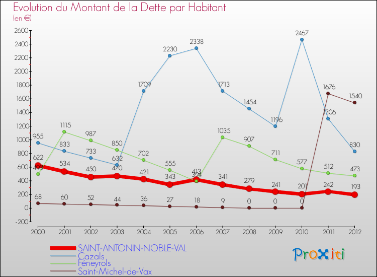 Evolution de la dette par habitant pour la commune de SAINT-ANTONIN-NOBLE-VAL et les communes proches de 2000 à 2012 Comparaison de la dette par habitant pour SAINT-ANTONIN-NOBLE-VAL et les communes voisines de 2000 à 2012