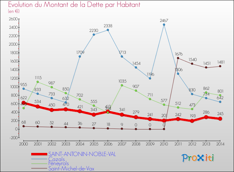 Evolution de la dette par habitant pour la commune de SAINT-ANTONIN-NOBLE-VAL et les communes proches de 2000 à 2014 Comparaison de la dette par habitant pour SAINT-ANTONIN-NOBLE-VAL et les communes voisines de 2000 à 2014