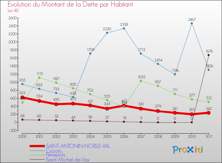 Evolution de la dette par habitant pour la commune de SAINT-ANTONIN-NOBLE-VAL et les communes proches Comparaison de la dette par habitant pour SAINT-ANTONIN-NOBLE-VAL et les communes voisines