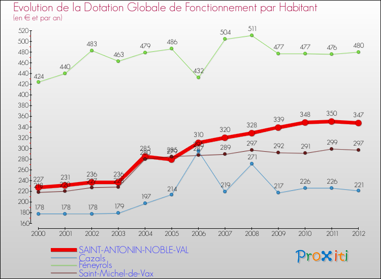 Evolution et montant de la dotation globale de fonctionnement par Habitant pour SAINT-ANTONIN-NOBLE-VAL et les communes proches Comparaison des dotations globales de fonctionnement par habitant pour SAINT-ANTONIN-NOBLE-VAL et les communes voisines