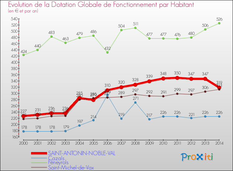Evolution et montant de la dotation globale de fonctionnement par Habitant pour SAINT-ANTONIN-NOBLE-VAL et les communes proches de 2000 à 2014. Comparaison des dotations globales de fonctionnement par habitant pour SAINT-ANTONIN-NOBLE-VAL et les communes voisines de 2000 à 2014.