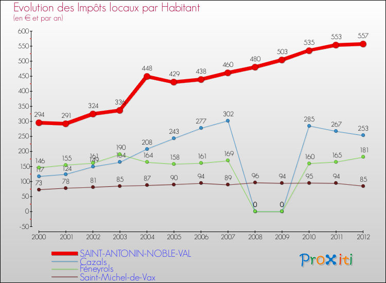 Evolution et montant des impôts locaux par Habitant pour SAINT-ANTONIN-NOBLE-VAL et les communes proches Comparaison des impôts locaux par habitant pour SAINT-ANTONIN-NOBLE-VAL et les communes voisines
