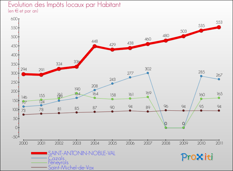 Evolution et montant des impôts locaux par Habitant pour SAINT-ANTONIN-NOBLE-VAL et les communes proches Comparaison des impôts locaux par habitant pour SAINT-ANTONIN-NOBLE-VAL et les communes voisines