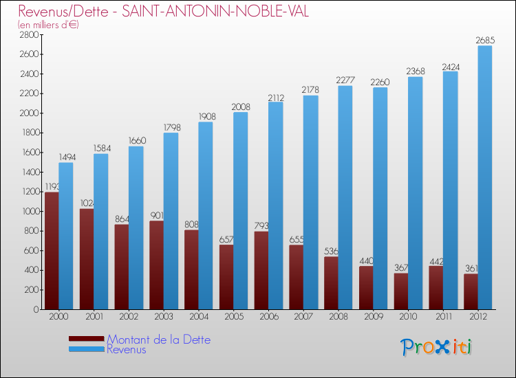 Evolution comparée de la dette et des revenus pour la commune de SAINT-ANTONIN-NOBLE-VAL de 2000 à 2012 Comparaison de la dette et des revenus pour SAINT-ANTONIN-NOBLE-VAL de 2000 à 2012