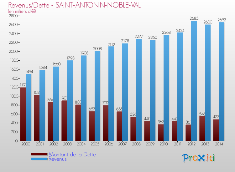 Evolution comparée de la dette et des revenus pour la commune de SAINT-ANTONIN-NOBLE-VAL de 2000 à 2014 Comparaison de la dette et des revenus pour SAINT-ANTONIN-NOBLE-VAL de 2000 à 2014