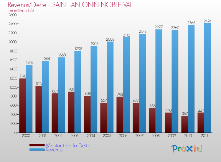 Evolution comparée de la dette et des revenus pour la commune de SAINT-ANTONIN-NOBLE-VAL de 2000 à 2011 Comparaison de la dette et des revenus pour SAINT-ANTONIN-NOBLE-VAL de 2000 à 2011