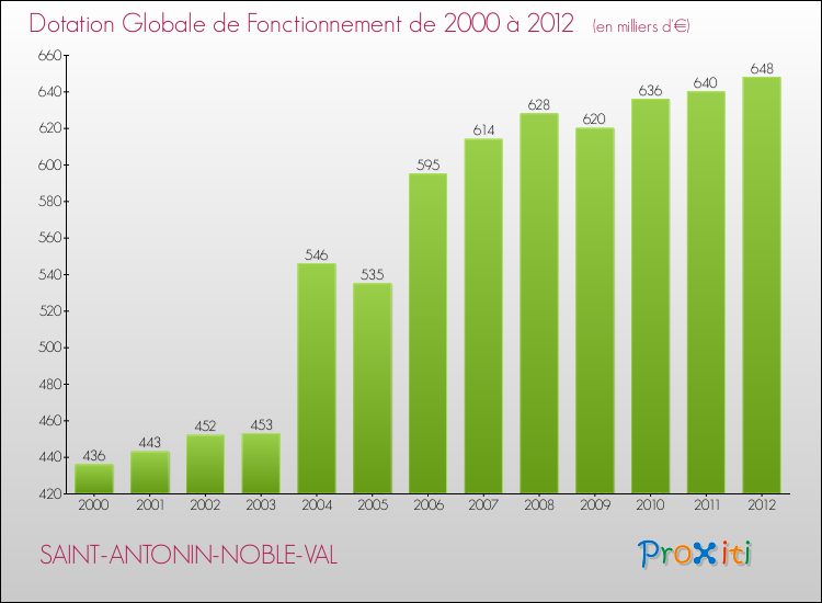 Evolution du montant de la Dotation Globale de Fonctionnement pour la commune de SAINT-ANTONIN-NOBLE-VAL de 2000 à 2012 Evolution du montant de la Dotation Globale de Fonctionnement pour SAINT-ANTONIN-NOBLE-VAL de 2000 à 2012
