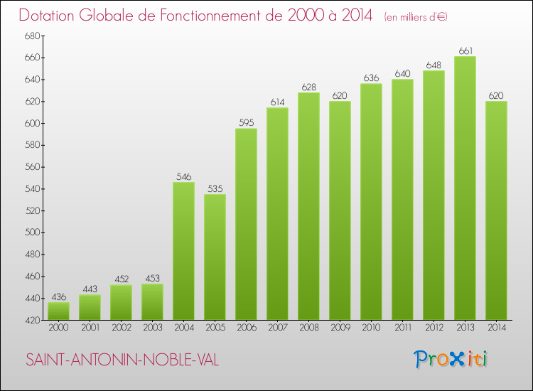 Evolution du montant de la Dotation Globale de Fonctionnement pour la commune de SAINT-ANTONIN-NOBLE-VAL de 2000 à 2014 Evolution du montant de la Dotation Globale de Fonctionnement pour SAINT-ANTONIN-NOBLE-VAL de 2000 à 2014