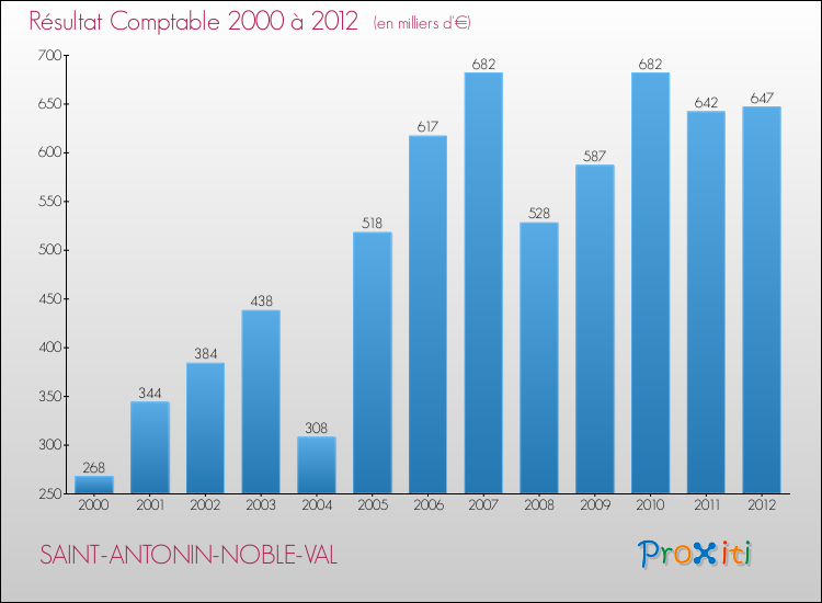 Evolution du résultat comptable pour la commune de SAINT-ANTONIN-NOBLE-VAL de 2000 à 2012 Evolution du résultat comptable pour SAINT-ANTONIN-NOBLE-VAL de 2000 à 2012