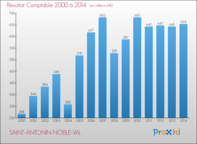 Evolution du résultat comptable pour la commune de SAINT-ANTONIN-NOBLE-VAL de 2000 à 2014 Evolution du résultat comptable pour SAINT-ANTONIN-NOBLE-VAL de 2000 à 2014