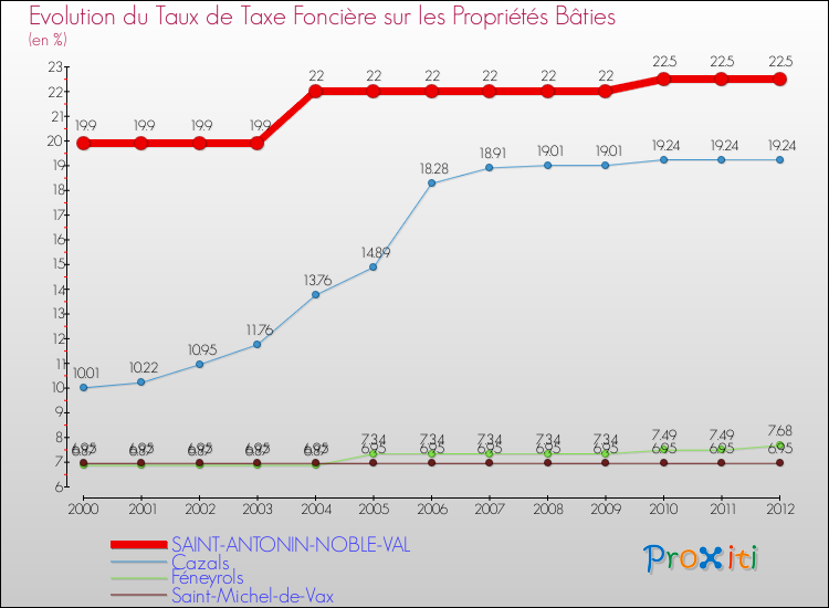 Evolution du taux de la taxe foncière sur le bati pour SAINT-ANTONIN-NOBLE-VAL et les communes proches de 2000 à 2012 Comparaison des taux de taxe foncière sur le bati pour SAINT-ANTONIN-NOBLE-VAL et les communes voisines de 2000 à 2012