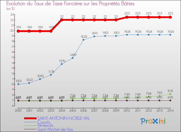 Evolution du taux de la taxe foncière sur le bati pour SAINT-ANTONIN-NOBLE-VAL et les communes proches de 2000 à 2014 Comparaison des taux de taxe foncière sur le bati pour SAINT-ANTONIN-NOBLE-VAL et les communes voisines de 2000 à 2014