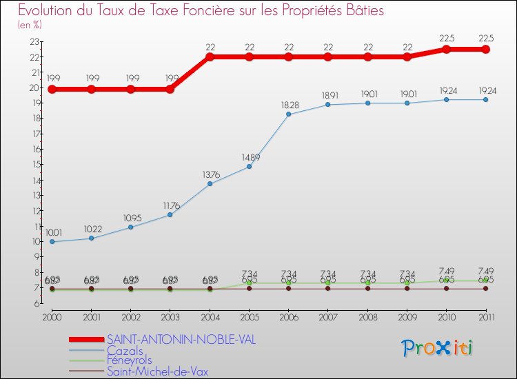 Evolution du taux de la taxe foncière sur le bati pour SAINT-ANTONIN-NOBLE-VAL et les communes proches Comparaison des taux de taxe foncière sur le bati pour SAINT-ANTONIN-NOBLE-VAL et les communes voisines